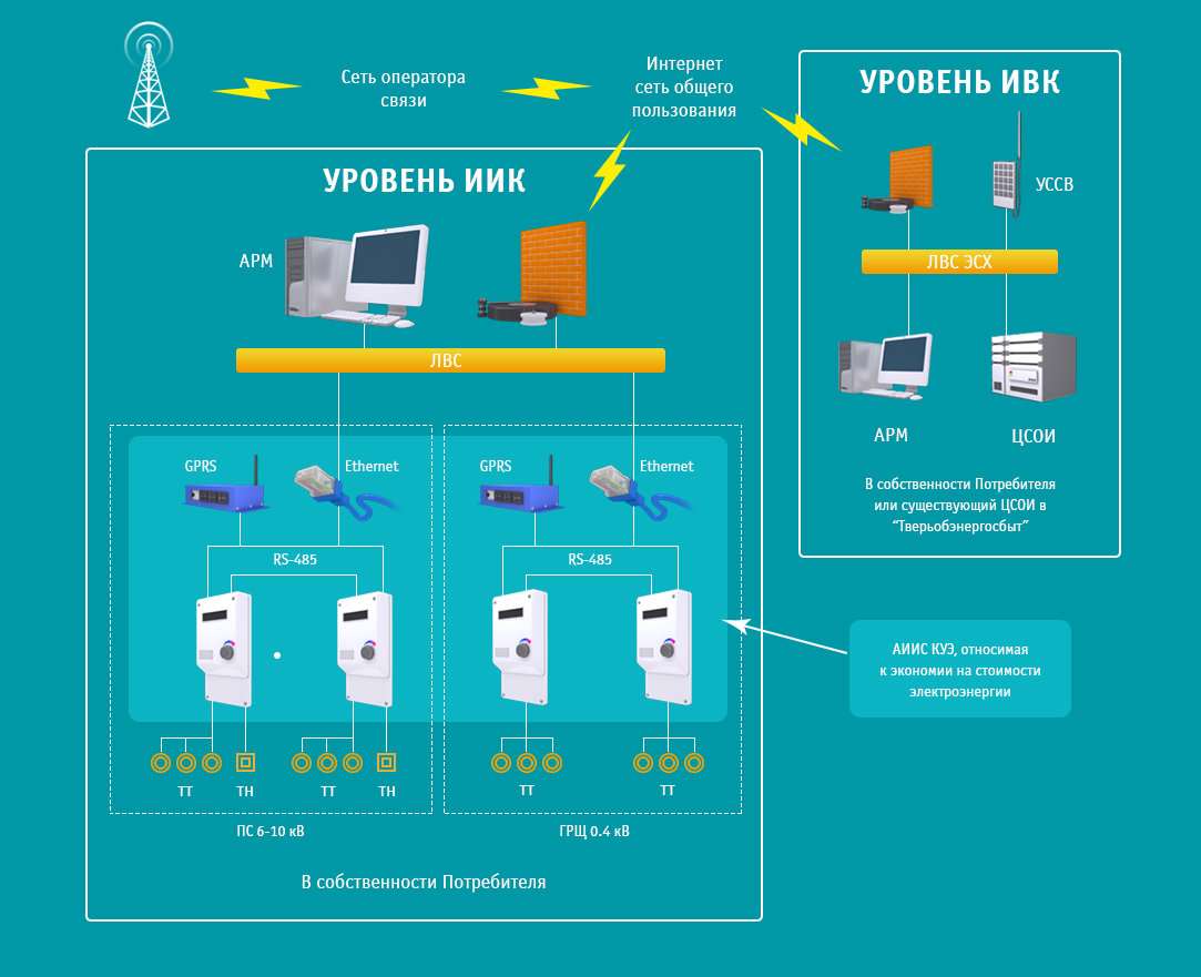 Аскуэ. Структурная схема АИИС КУЭ. Система учета электроэнергии АСКУЭ на предприятии. Система коммерческого учета АИИС КУЭ. Системы АИИС КУЭ расшифровка.